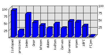 Měsíční statistiky