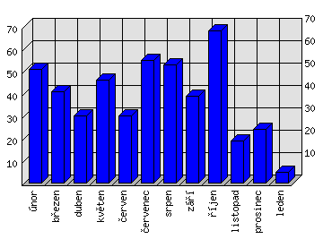 Měsíční statistiky