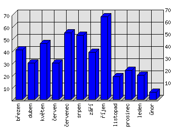 Měsíční statistiky