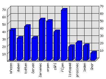 Měsíční statistiky