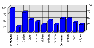 Měsíční statistiky