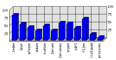 Měsíční statistiky