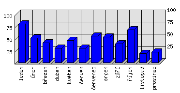 Měsíční statistiky