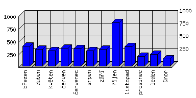 Měsíční statistiky