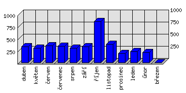 Měsíční statistiky