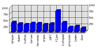 Měsíční statistiky