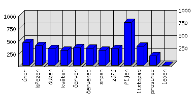 Měsíční statistiky