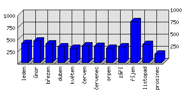 Měsíční statistiky