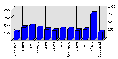 Měsíční statistiky