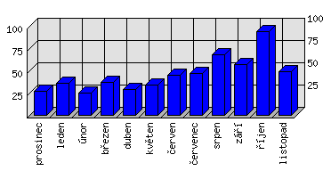 Měsíční statistiky