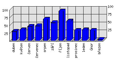 Měsíční statistiky