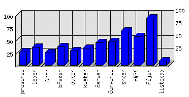 Měsíční statistiky