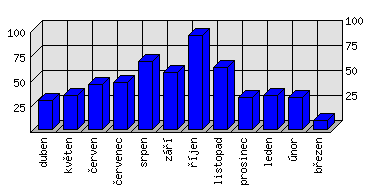 Měsíční statistiky