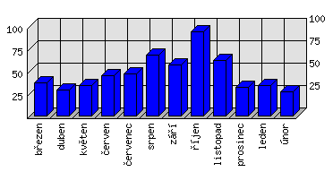 Měsíční statistiky