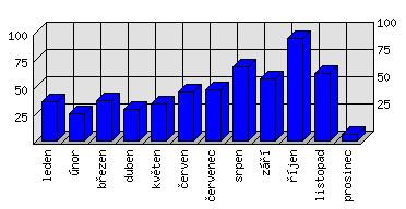 Měsíční statistiky