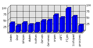 Měsíční statistiky