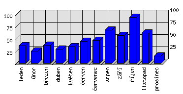 Měsíční statistiky