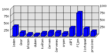 Měsíční statistiky