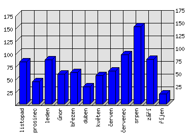 Měsíční statistiky