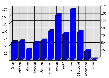 Měsíční statistiky