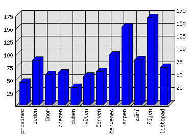 Měsíční statistiky