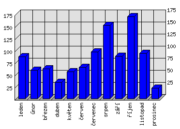 Měsíční statistiky