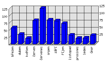 Měsíční statistiky