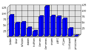 Měsíční statistiky