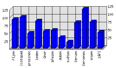 Měsíční statistiky