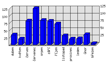 Měsíční statistiky