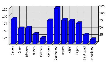 Měsíční statistiky