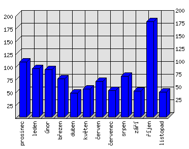 Měsíční statistiky