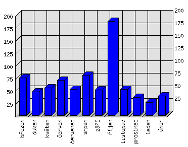 Měsíční statistiky