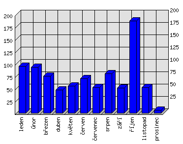 Měsíční statistiky