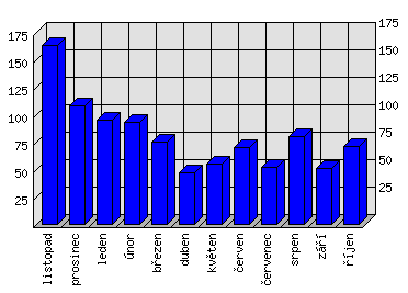 Měsíční statistiky