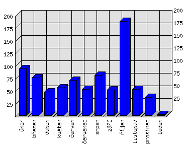 Měsíční statistiky