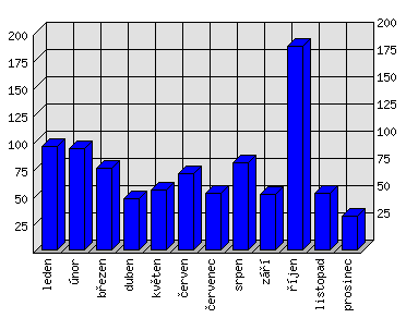 Měsíční statistiky