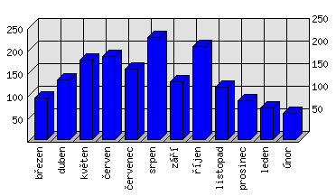 Měsíční statistiky