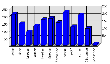 Měsíční statistiky