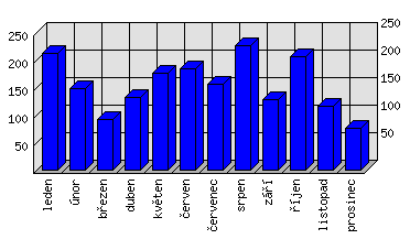 Měsíční statistiky