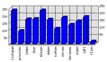 Měsíční statistiky