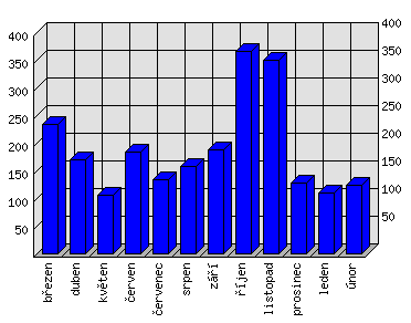 Měsíční statistiky