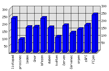 Měsíční statistiky