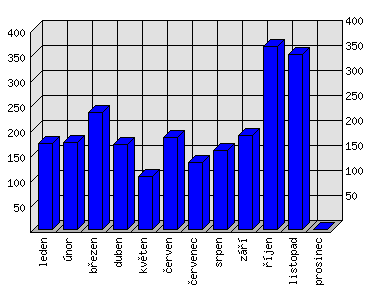 Měsíční statistiky