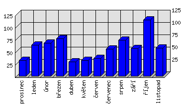 Měsíční statistiky