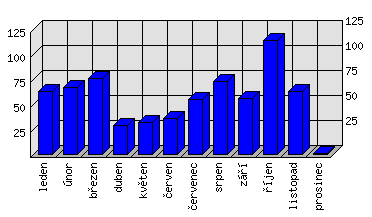 Měsíční statistiky