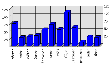 Měsíční statistiky