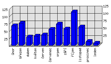 Měsíční statistiky