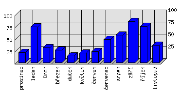 Měsíční statistiky