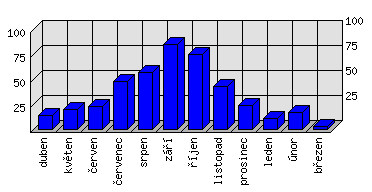 Měsíční statistiky